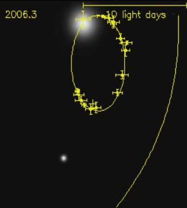 We've followed S2's complete orbit. Is it orbiting around nothing? Something exotic that we have no idea about? Or much more likely around a black hole.